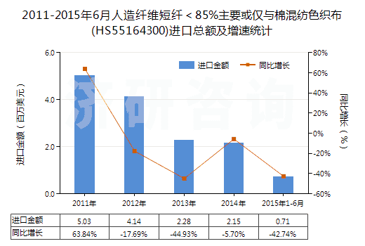 2011-2015年6月人造纖維短纖＜85%主要或僅與棉混紡色織布(HS55164300)進口總額及增速統(tǒng)計